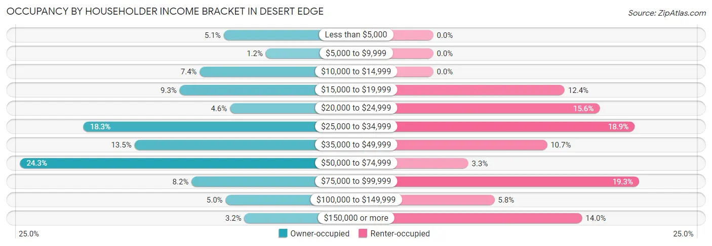Occupancy by Householder Income Bracket in Desert Edge
