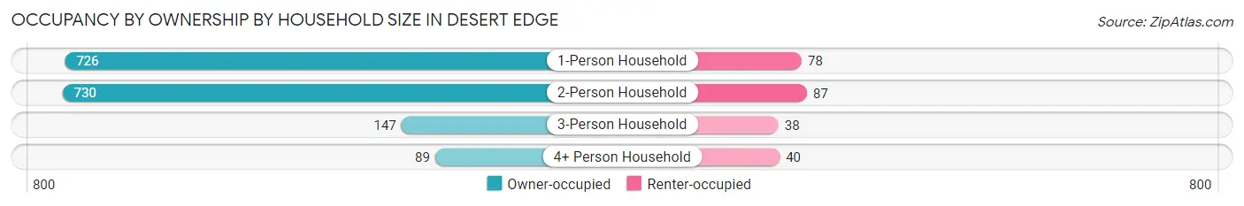 Occupancy by Ownership by Household Size in Desert Edge