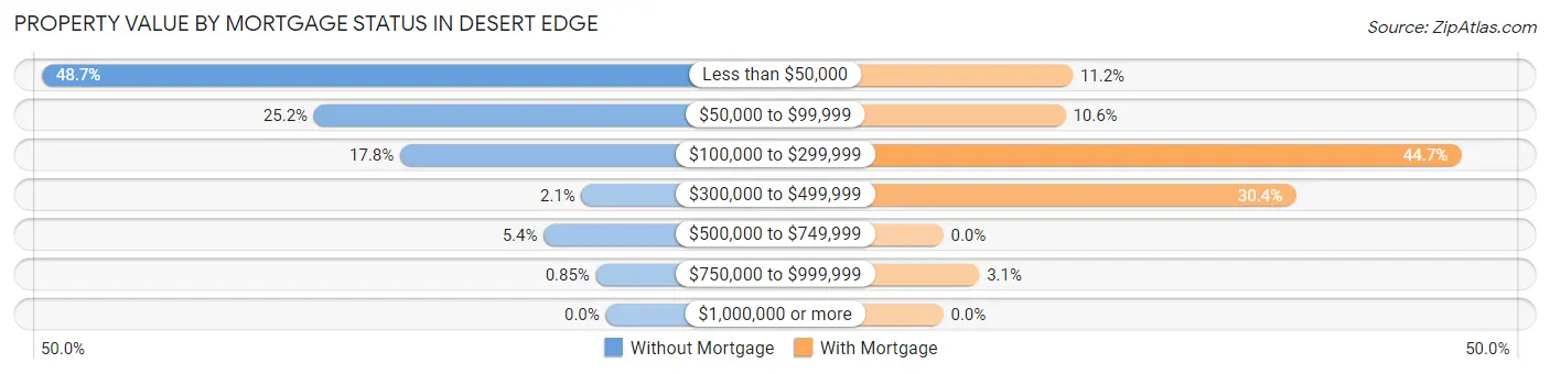 Property Value by Mortgage Status in Desert Edge