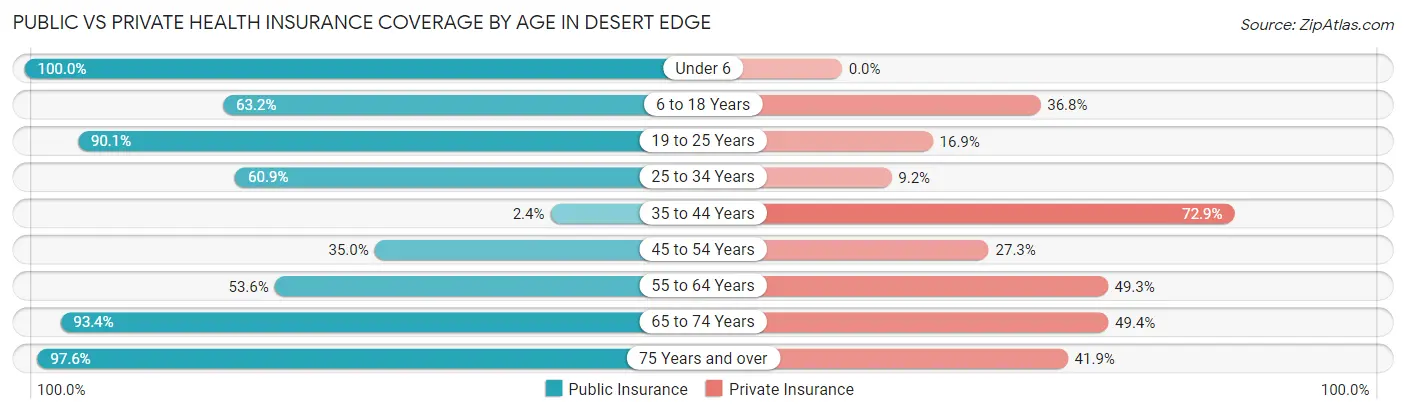 Public vs Private Health Insurance Coverage by Age in Desert Edge