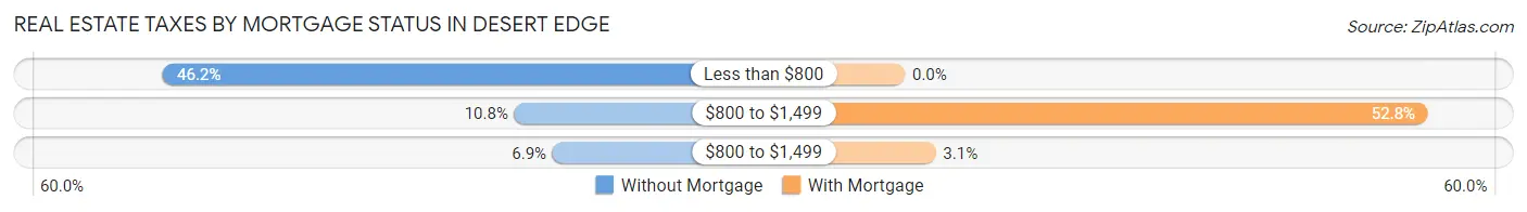 Real Estate Taxes by Mortgage Status in Desert Edge