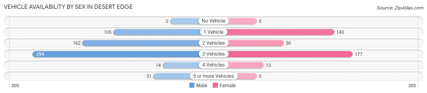 Vehicle Availability by Sex in Desert Edge