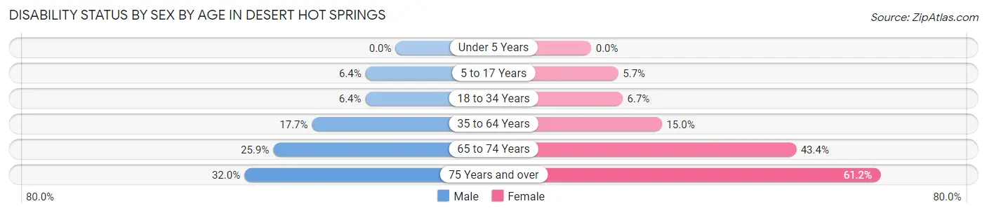 Disability Status by Sex by Age in Desert Hot Springs