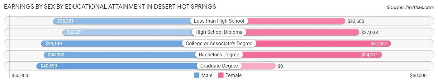 Earnings by Sex by Educational Attainment in Desert Hot Springs