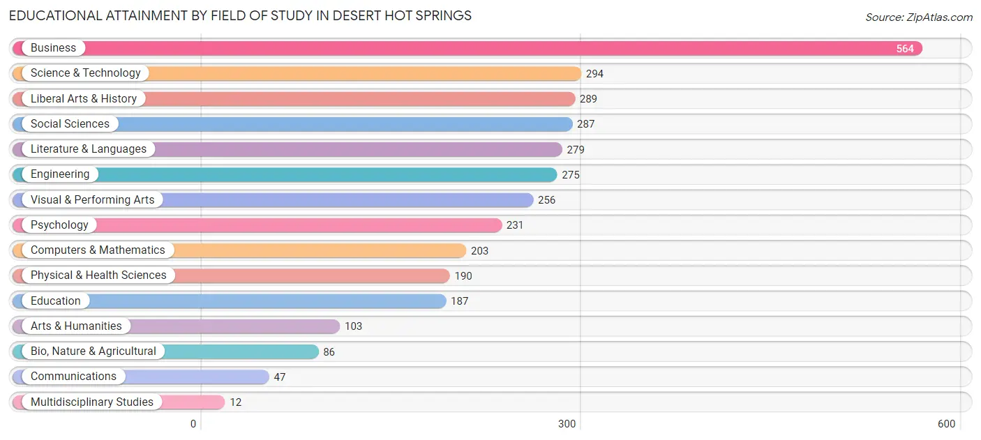 Educational Attainment by Field of Study in Desert Hot Springs