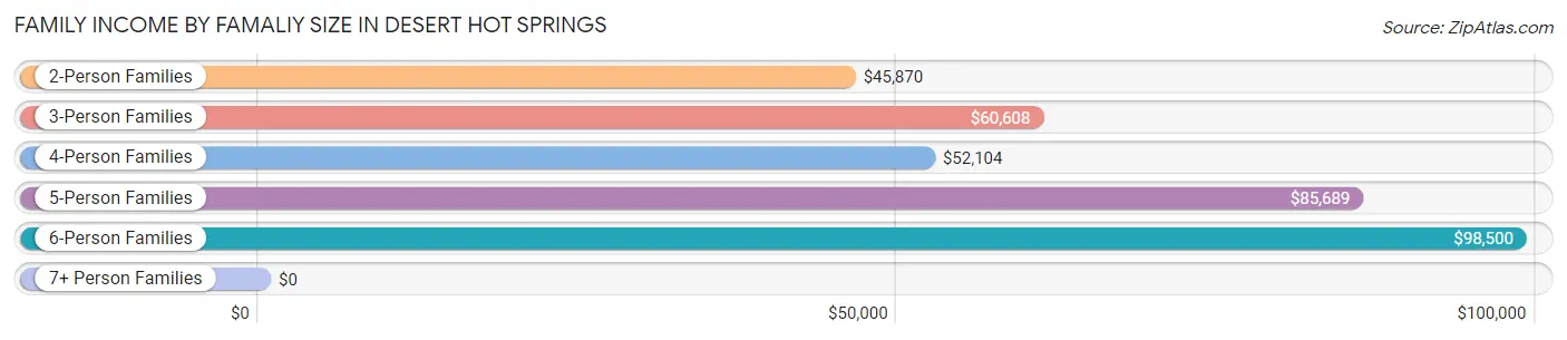 Family Income by Famaliy Size in Desert Hot Springs