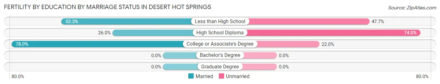 Female Fertility by Education by Marriage Status in Desert Hot Springs