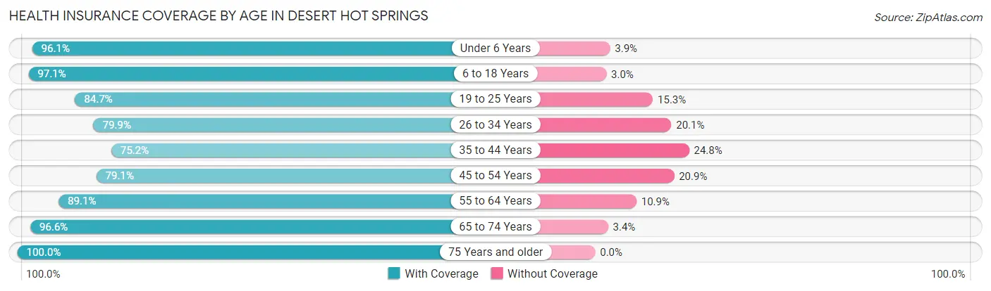 Health Insurance Coverage by Age in Desert Hot Springs