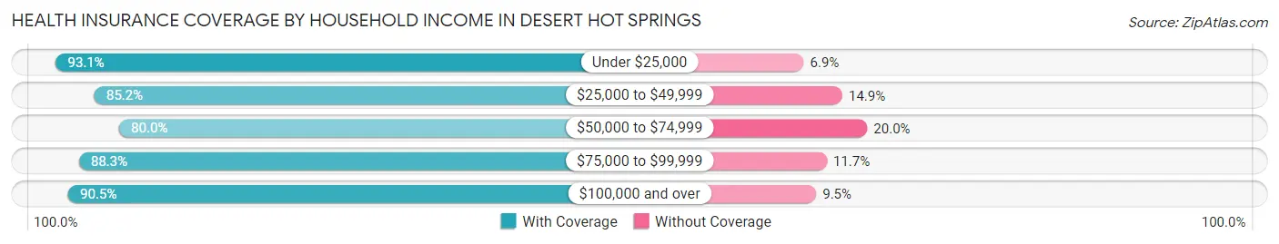 Health Insurance Coverage by Household Income in Desert Hot Springs