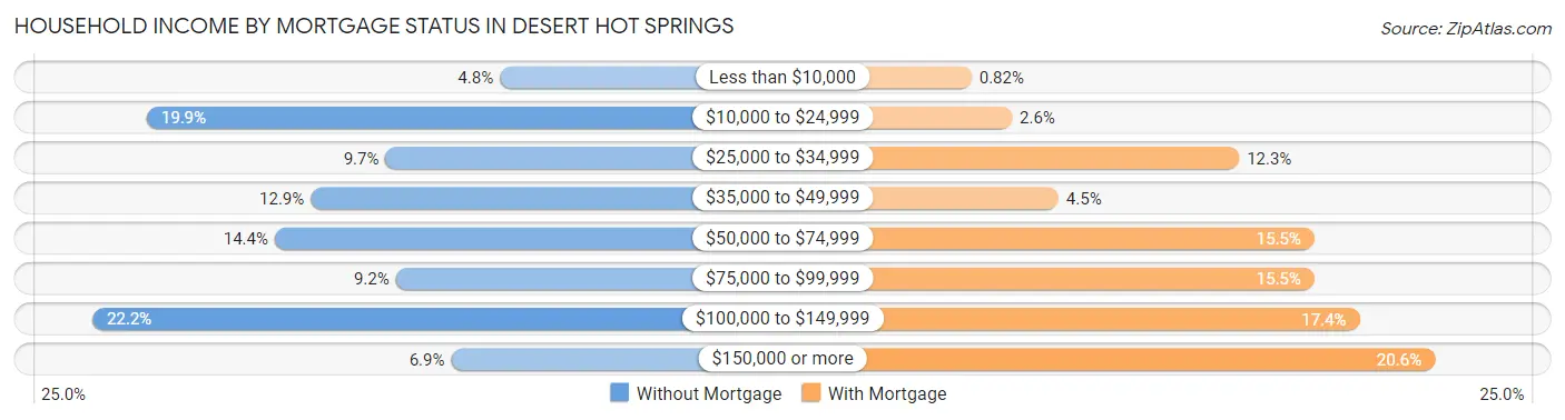 Household Income by Mortgage Status in Desert Hot Springs