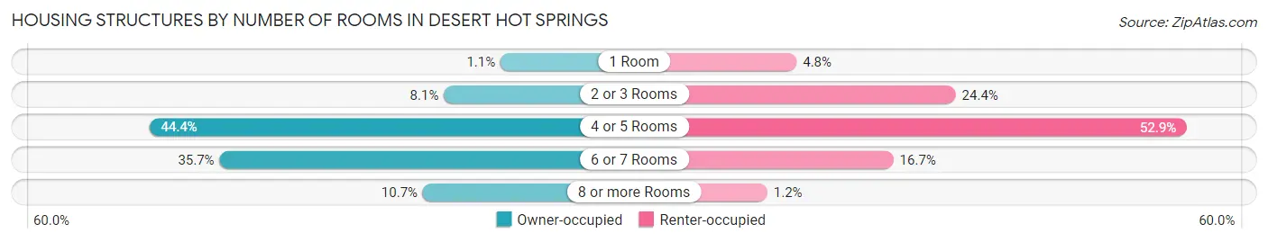 Housing Structures by Number of Rooms in Desert Hot Springs
