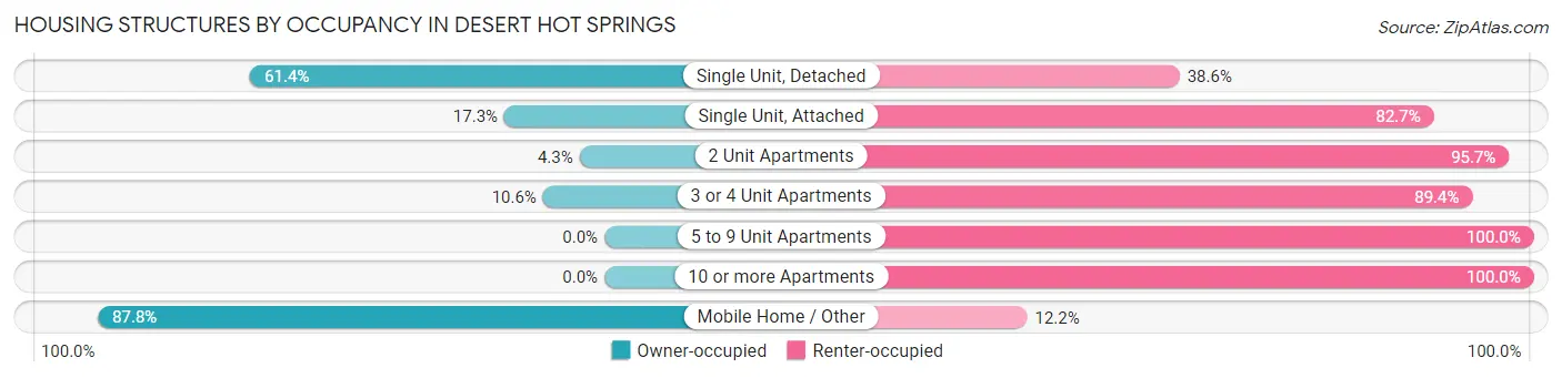 Housing Structures by Occupancy in Desert Hot Springs