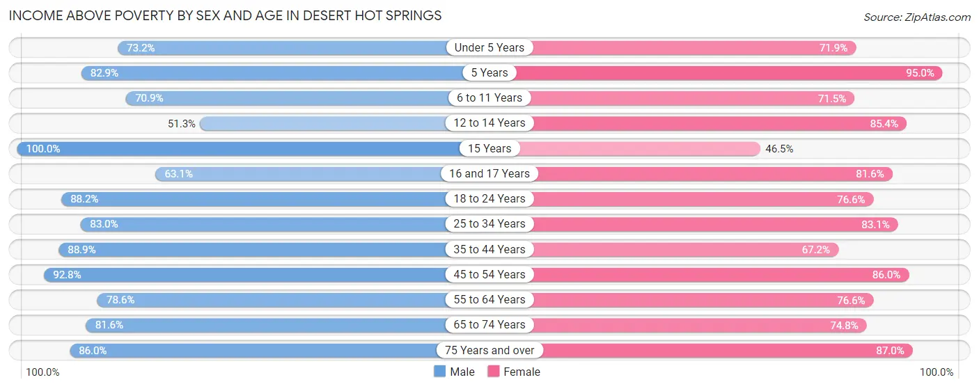 Income Above Poverty by Sex and Age in Desert Hot Springs