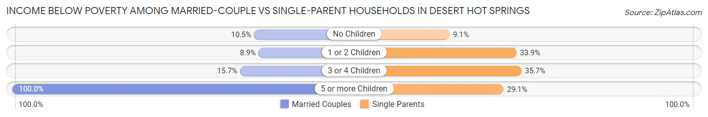 Income Below Poverty Among Married-Couple vs Single-Parent Households in Desert Hot Springs