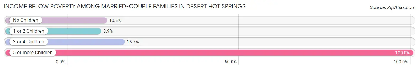 Income Below Poverty Among Married-Couple Families in Desert Hot Springs