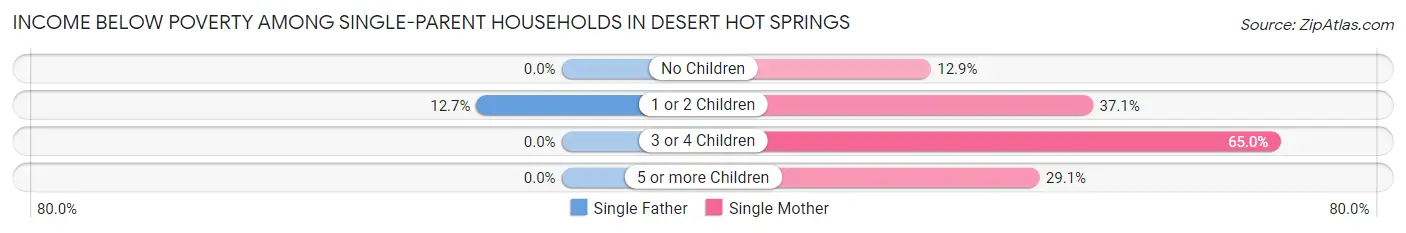 Income Below Poverty Among Single-Parent Households in Desert Hot Springs
