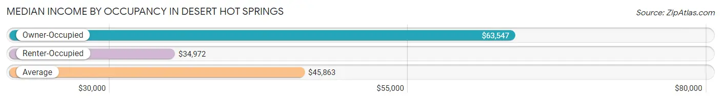 Median Income by Occupancy in Desert Hot Springs