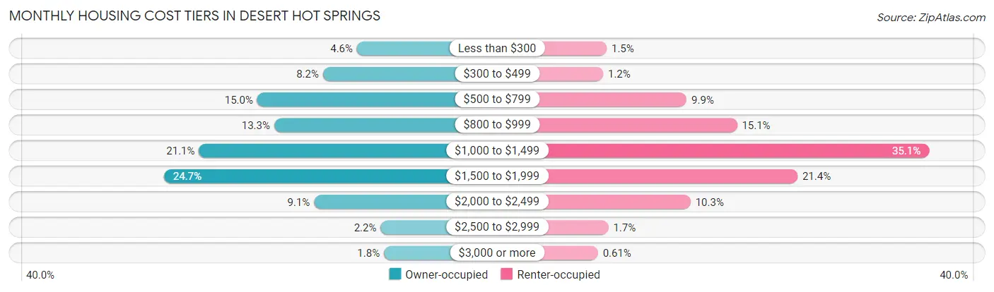 Monthly Housing Cost Tiers in Desert Hot Springs