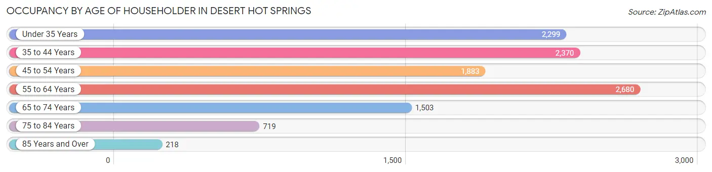 Occupancy by Age of Householder in Desert Hot Springs