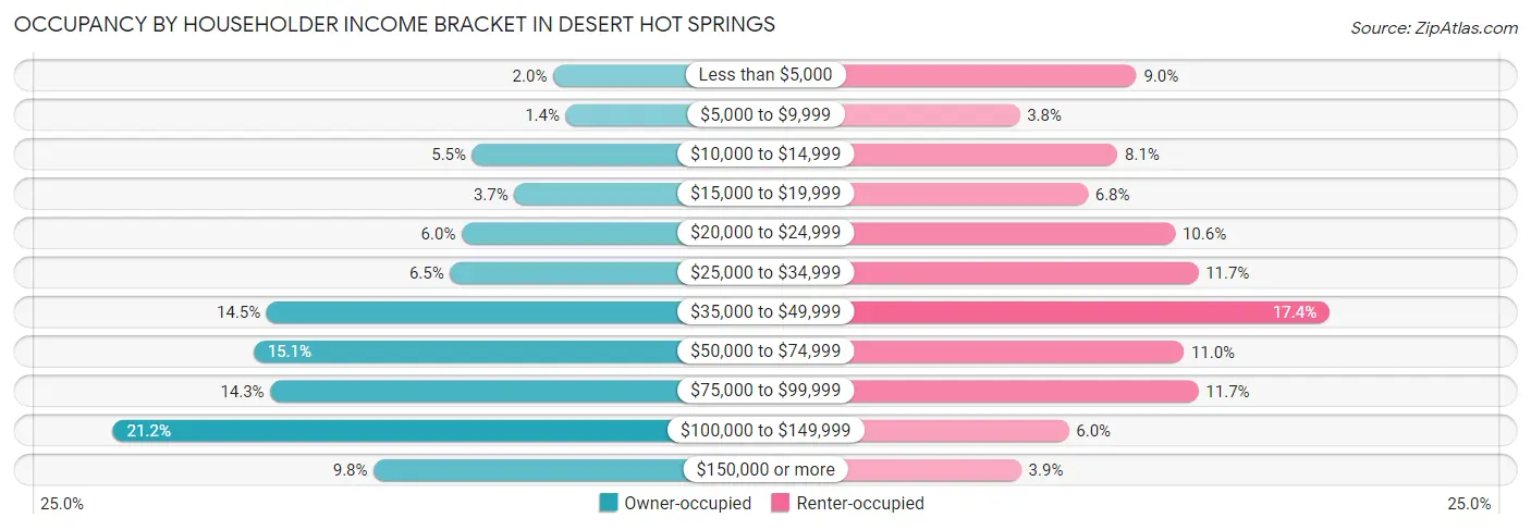 Occupancy by Householder Income Bracket in Desert Hot Springs