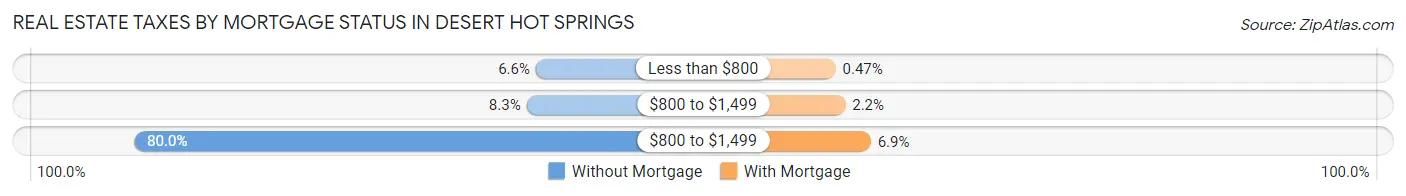 Real Estate Taxes by Mortgage Status in Desert Hot Springs