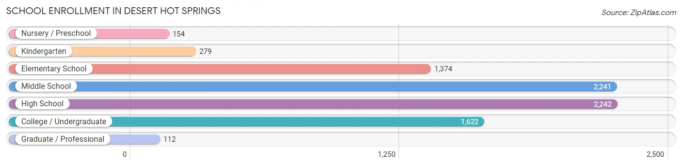 School Enrollment in Desert Hot Springs