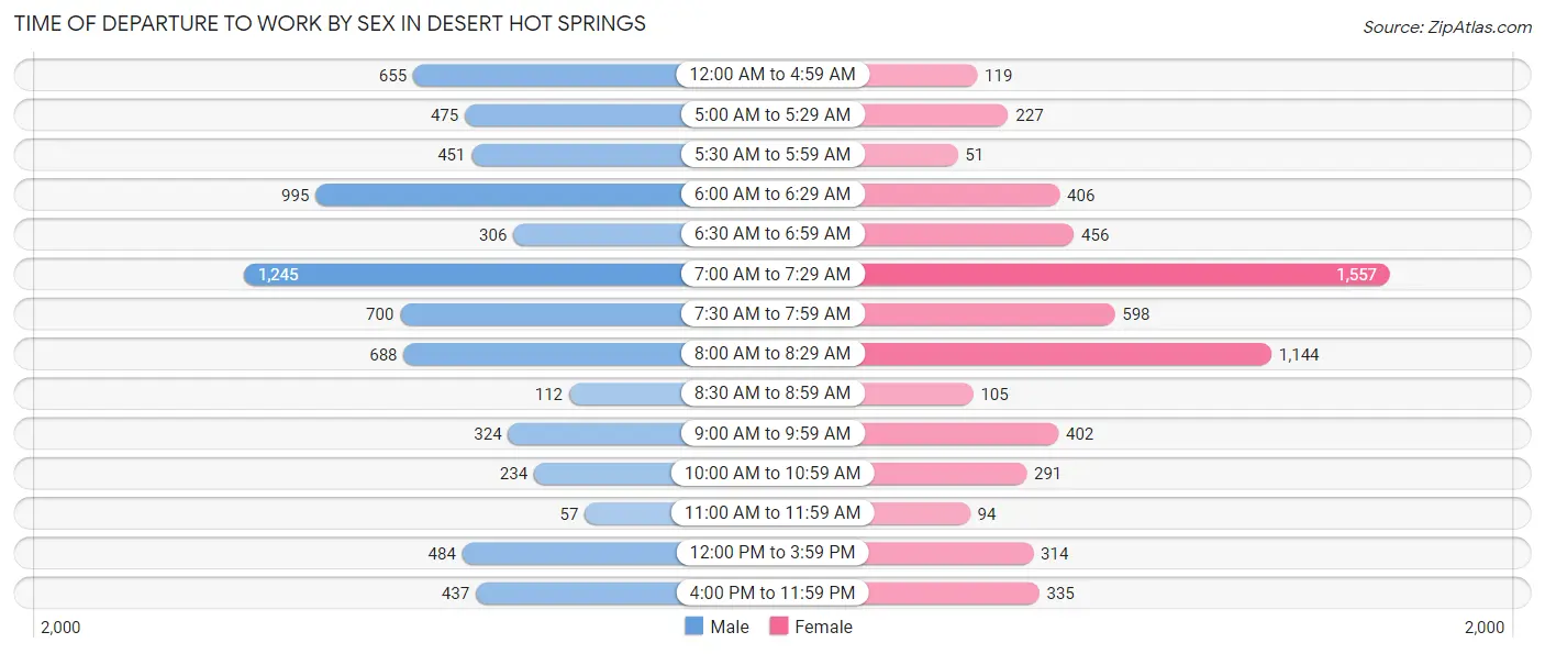 Time of Departure to Work by Sex in Desert Hot Springs