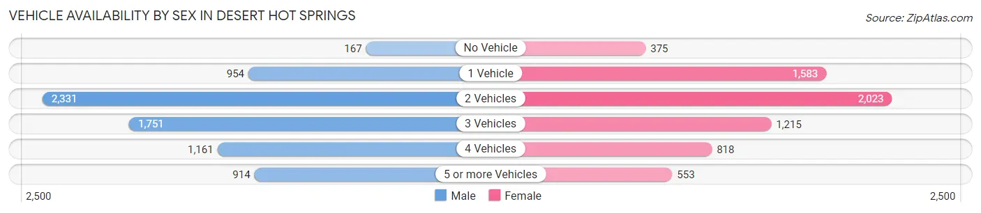 Vehicle Availability by Sex in Desert Hot Springs