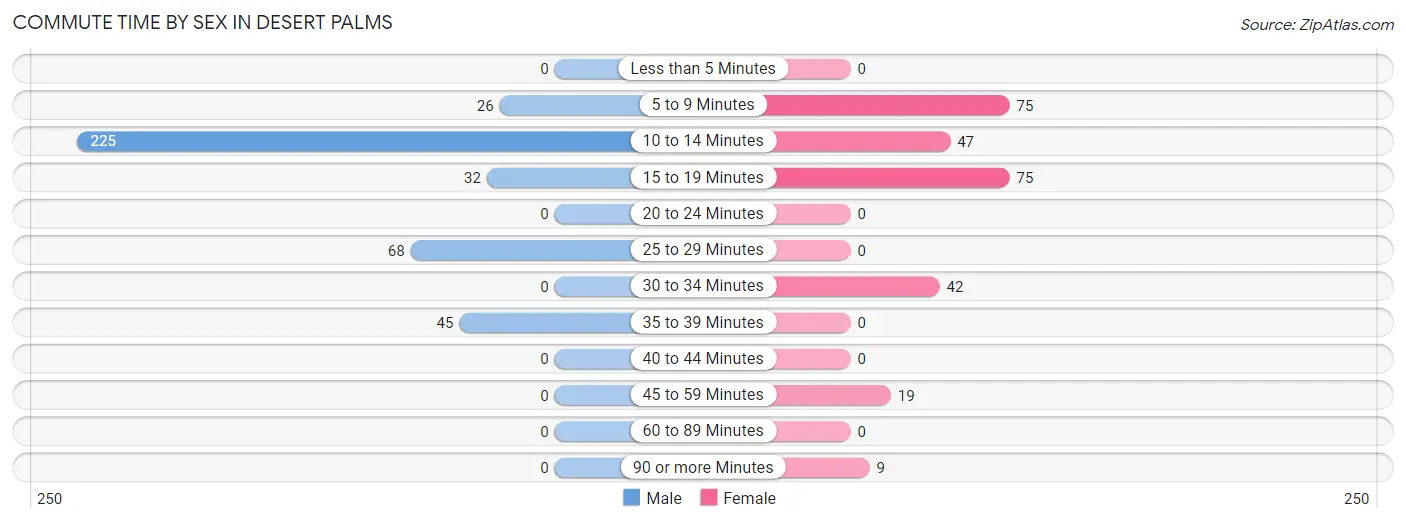 Commute Time by Sex in Desert Palms