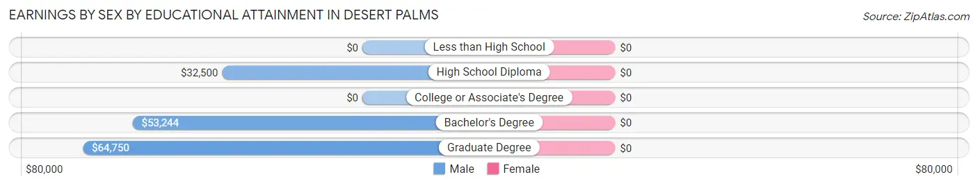 Earnings by Sex by Educational Attainment in Desert Palms