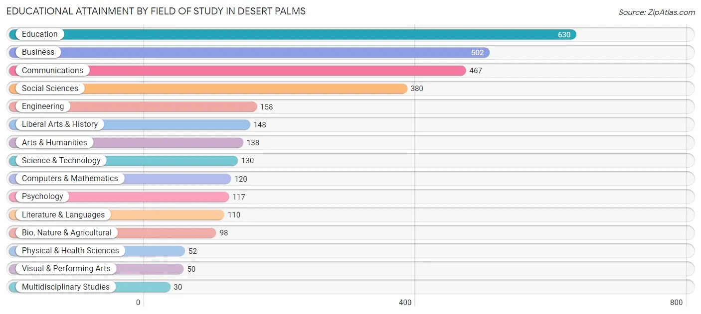 Educational Attainment by Field of Study in Desert Palms