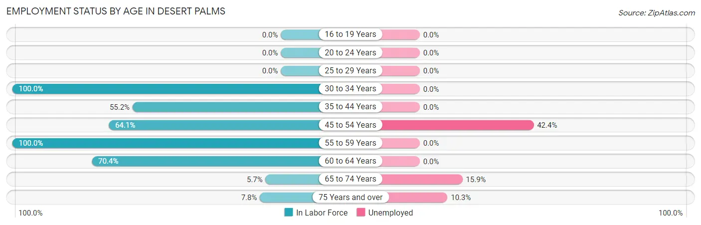 Employment Status by Age in Desert Palms
