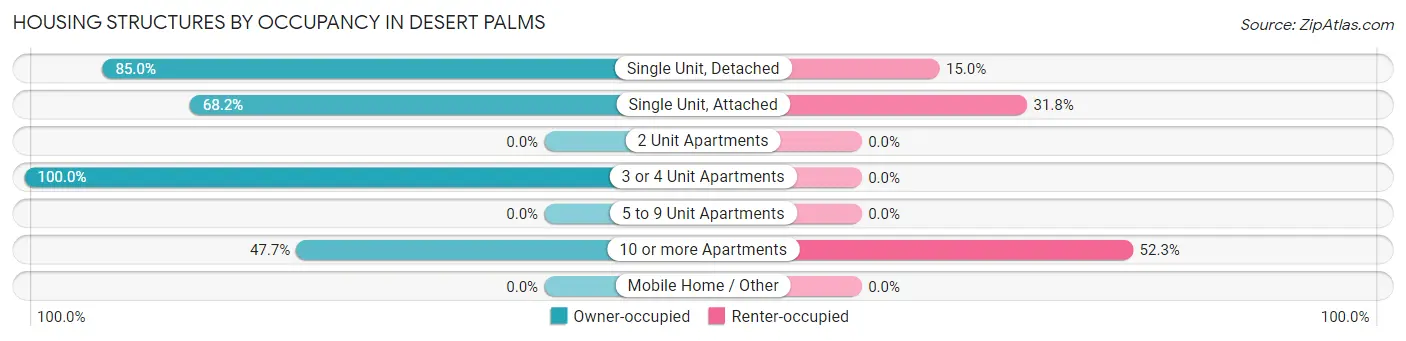 Housing Structures by Occupancy in Desert Palms