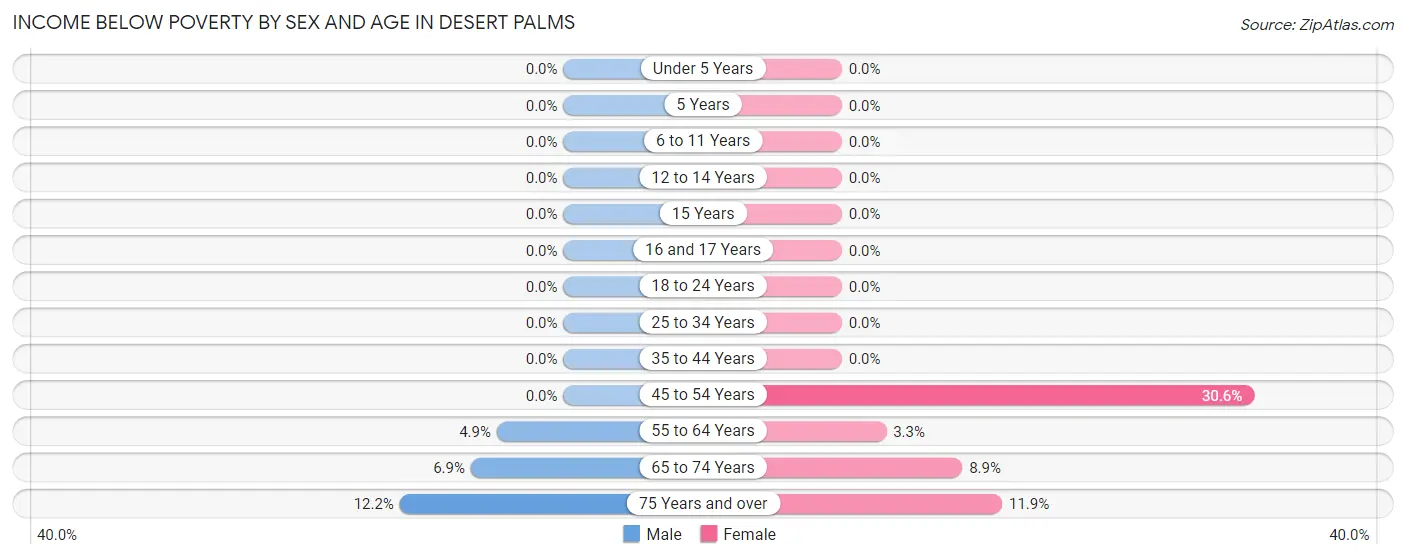 Income Below Poverty by Sex and Age in Desert Palms