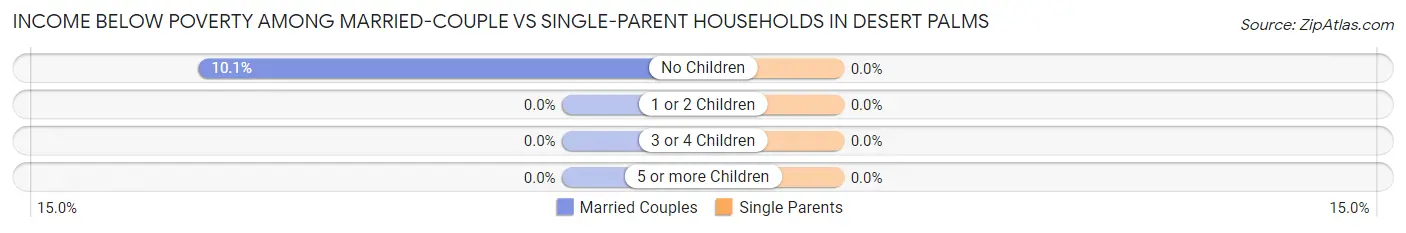 Income Below Poverty Among Married-Couple vs Single-Parent Households in Desert Palms
