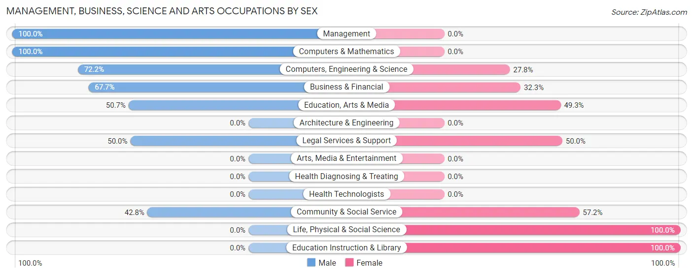 Management, Business, Science and Arts Occupations by Sex in Desert Palms