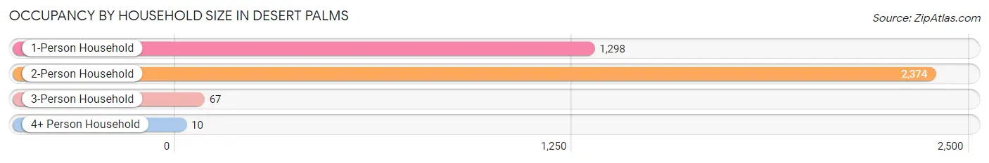 Occupancy by Household Size in Desert Palms
