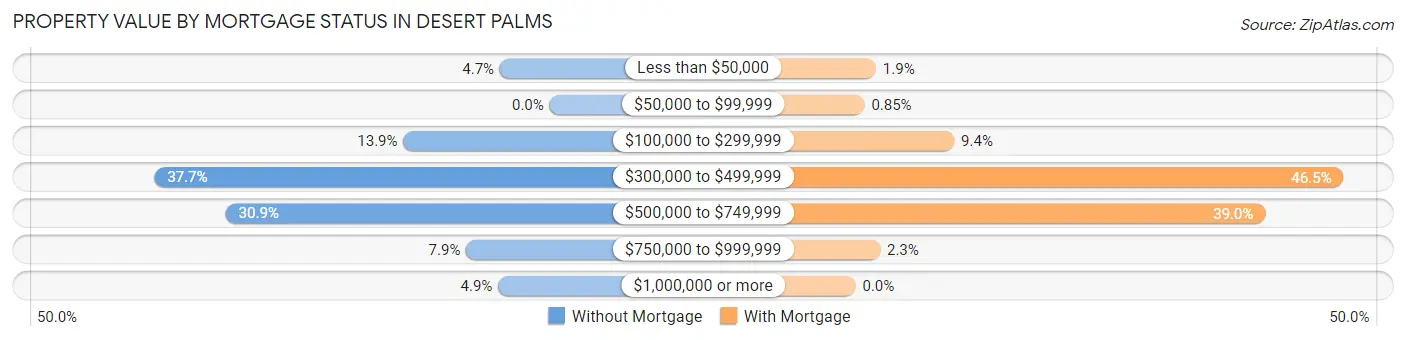 Property Value by Mortgage Status in Desert Palms