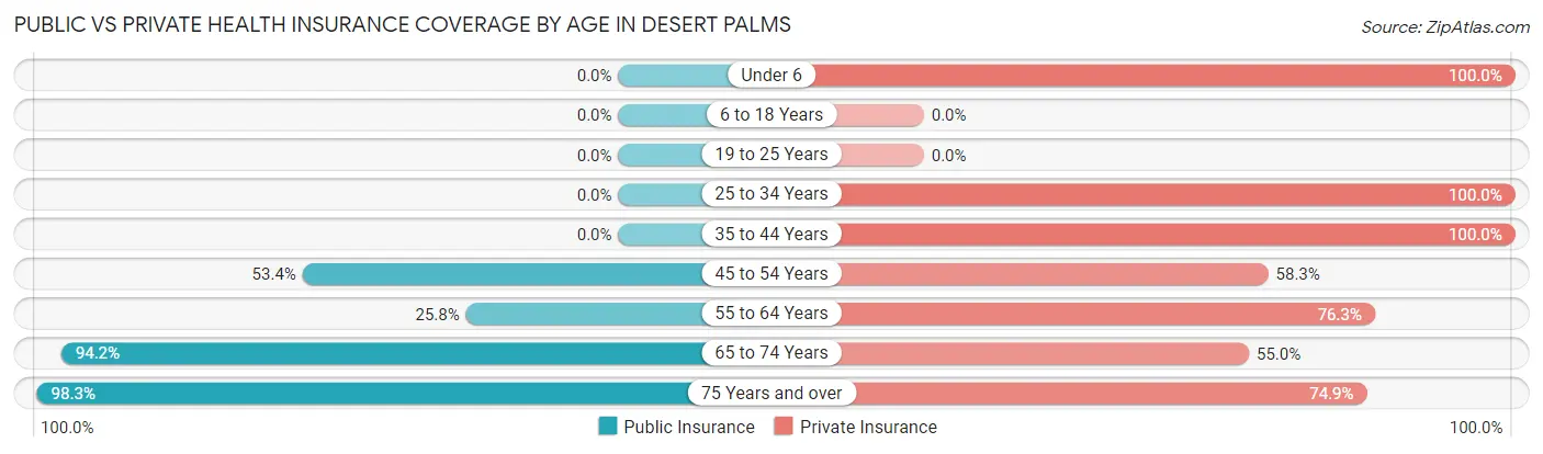 Public vs Private Health Insurance Coverage by Age in Desert Palms