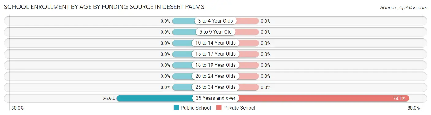School Enrollment by Age by Funding Source in Desert Palms