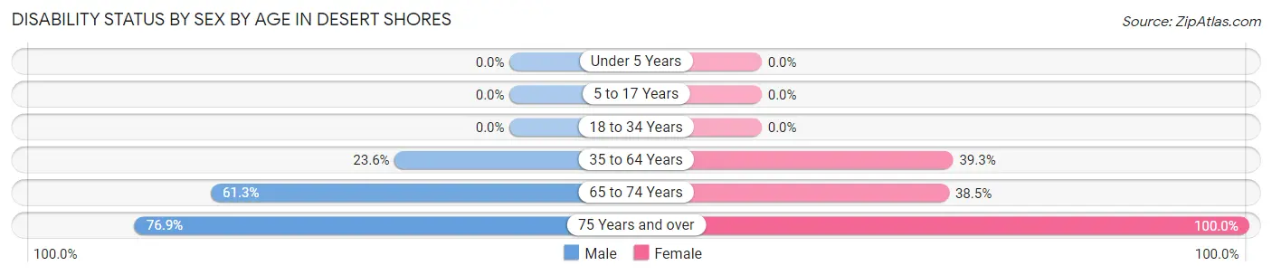 Disability Status by Sex by Age in Desert Shores