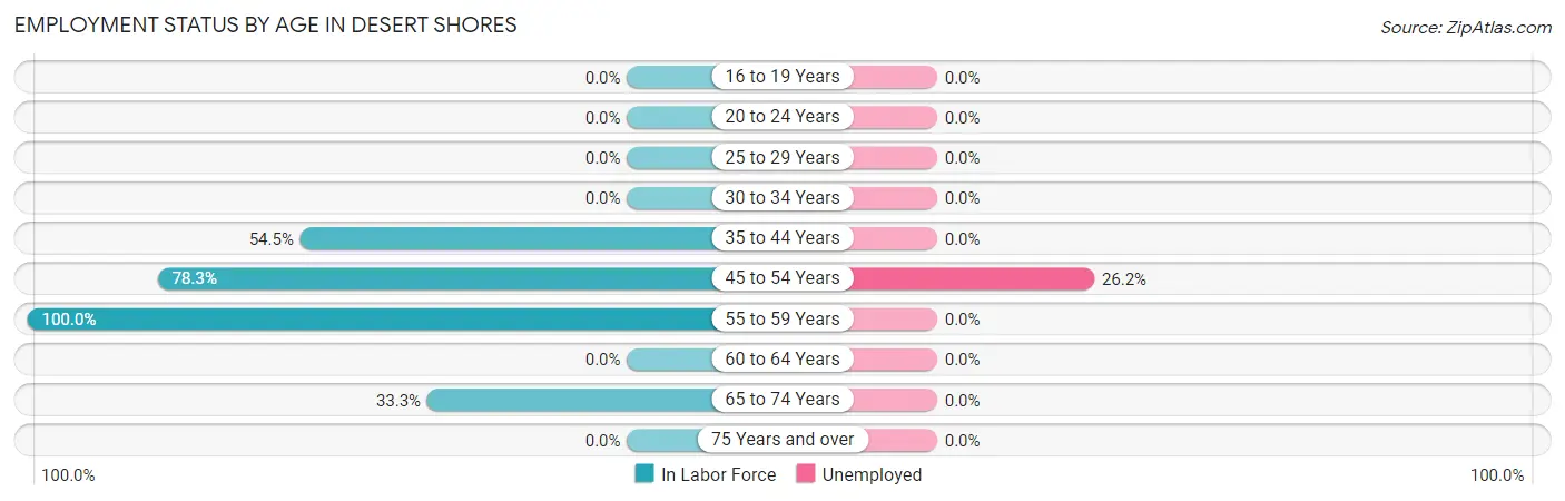 Employment Status by Age in Desert Shores