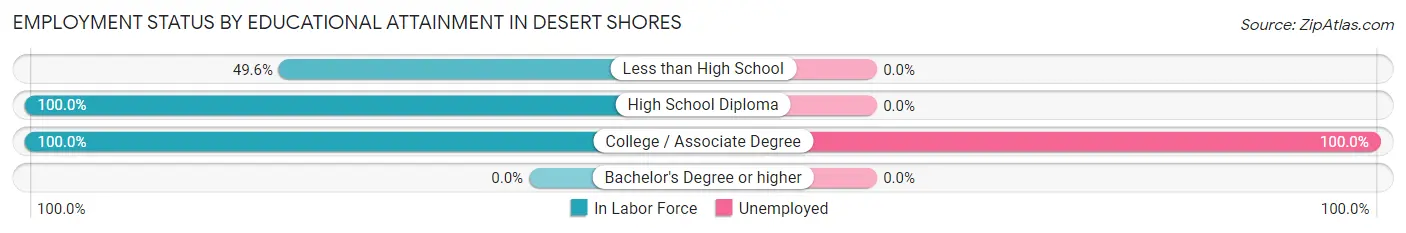 Employment Status by Educational Attainment in Desert Shores