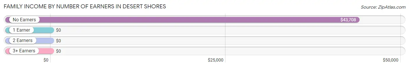 Family Income by Number of Earners in Desert Shores