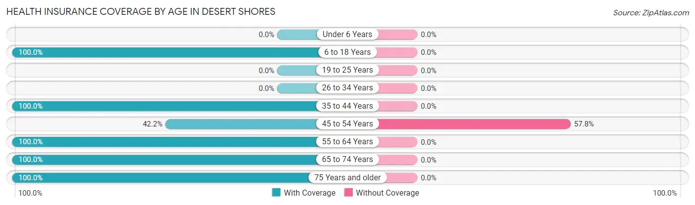 Health Insurance Coverage by Age in Desert Shores