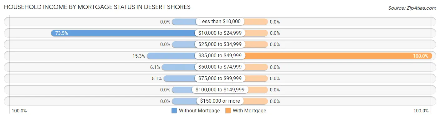 Household Income by Mortgage Status in Desert Shores