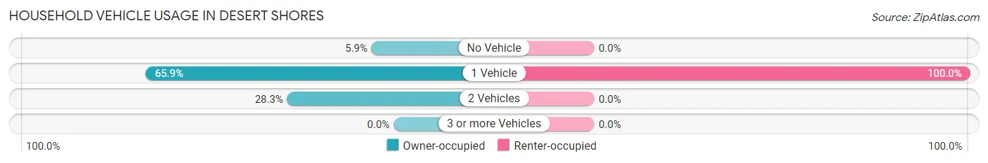 Household Vehicle Usage in Desert Shores
