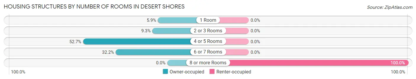 Housing Structures by Number of Rooms in Desert Shores