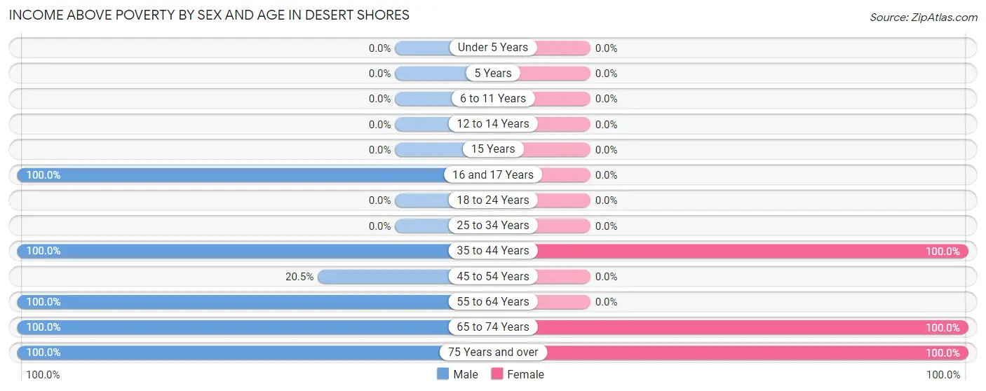 Income Above Poverty by Sex and Age in Desert Shores