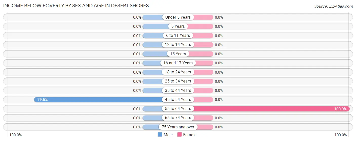 Income Below Poverty by Sex and Age in Desert Shores